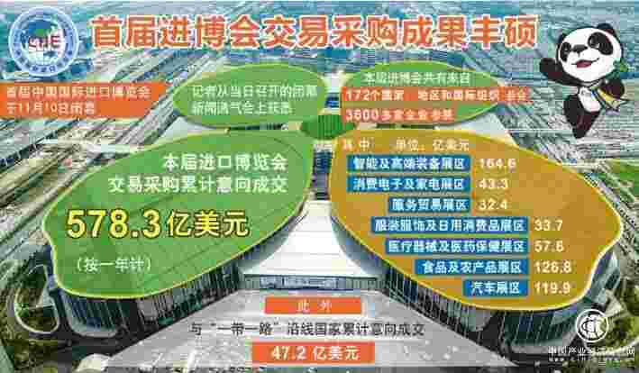 578.3亿美元!首届进博会交易采购成果丰硕