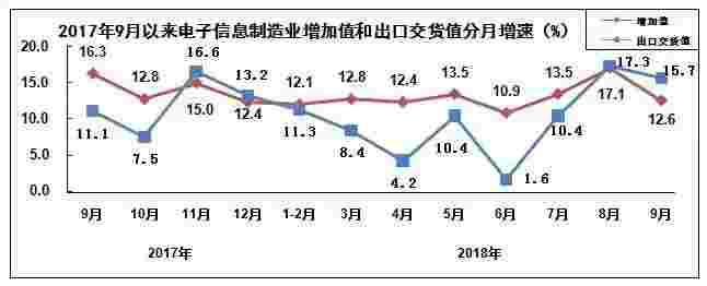 2018年前三季度电子信息制造业运行情况