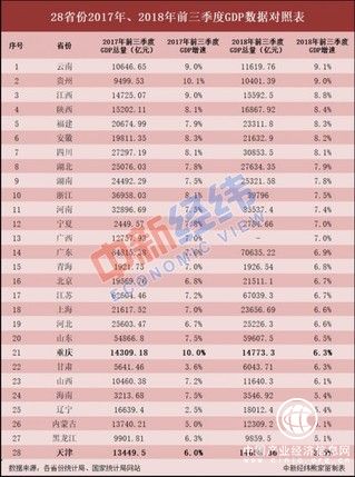 28省份前三季度GDP出炉:8地增速加快 辽宁提升最多