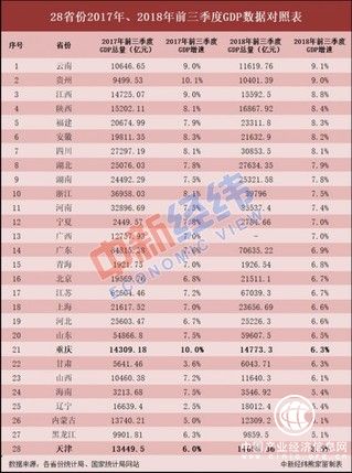 28省份前三季度GDP出炉：8地增速加快 辽宁提升最多