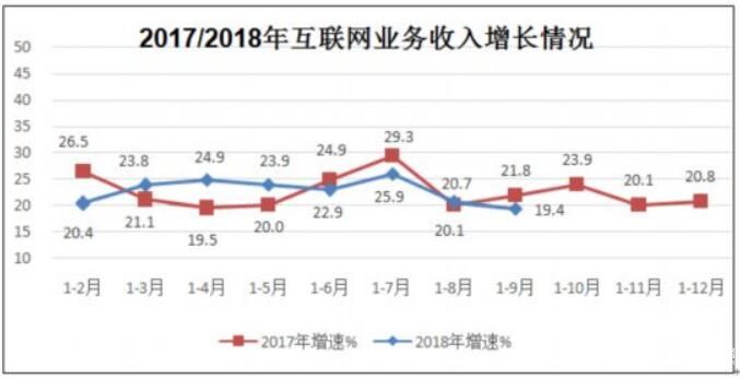 前三季度互联网企业业务收入6858亿元 同比增19.4%