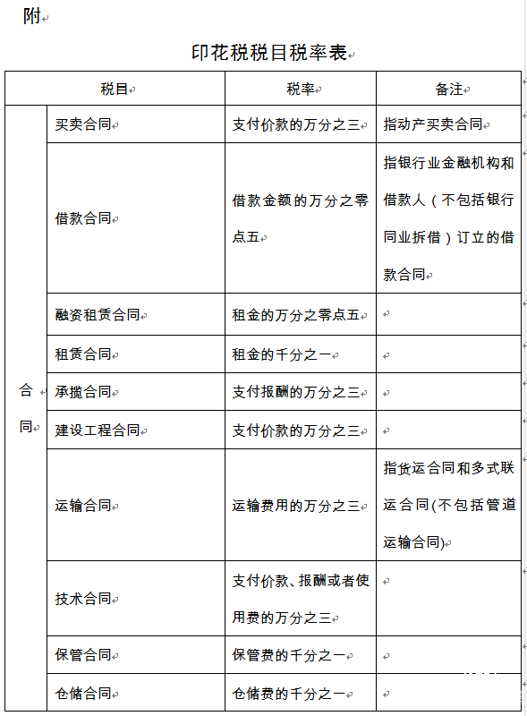 印花税法（征求意见稿）向社会公开征求意见