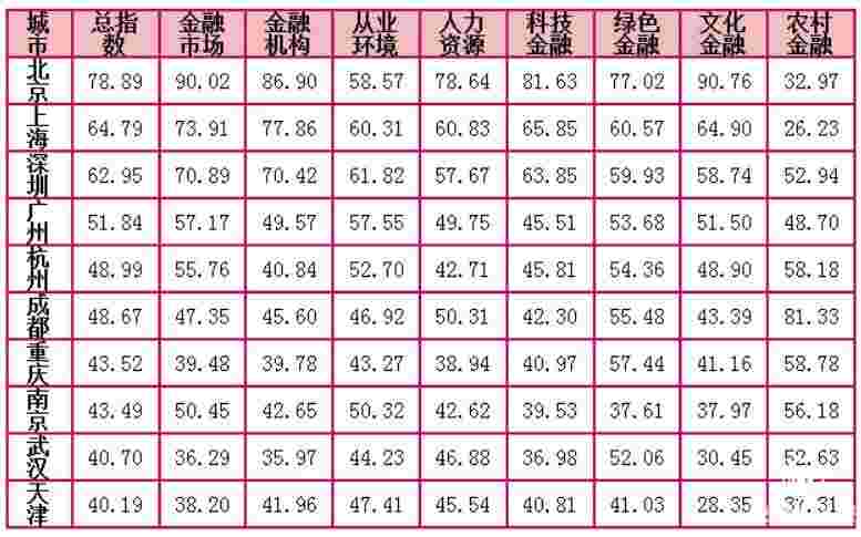 2018天府金融指数发布 北上深稳居前三名