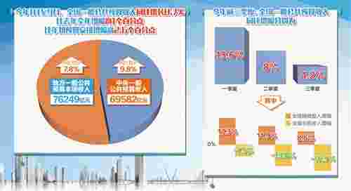 减税降费落地见效 财政支出结构优化