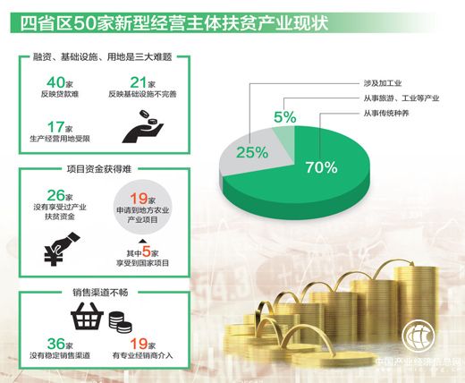 部分深度贫困县调查:产业扶贫“卡脖子”难题咋解