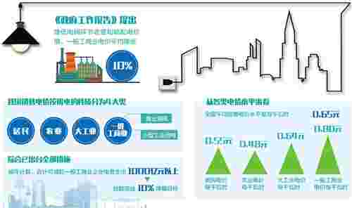 一般工商业电价降低10%目标超额完成 成果惠及终端用户