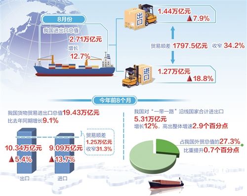 我国外贸增长稳中显优 更趋平衡