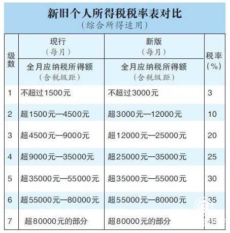 个人所得税法第7次大修将带来哪些红利