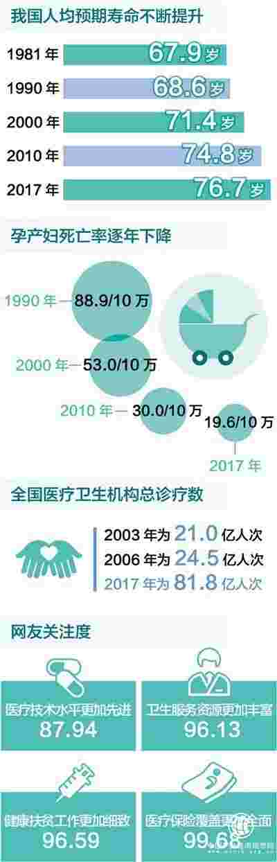 【数说40年】病有所医,从“看上病”到“保健康”
