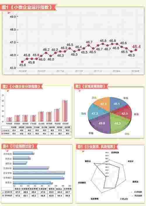小微企业运行指数报告发布 七大行业“四升一平两降”