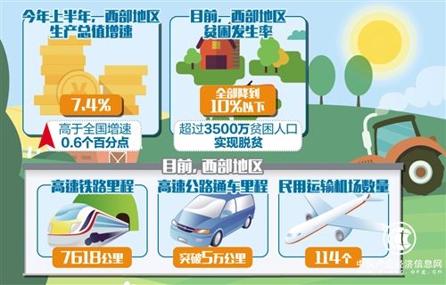 西部开发仍处中高速发展机遇期
