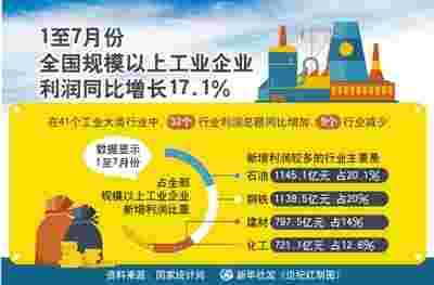 供给侧结构性改革深入推进 工业利润持续快速增长