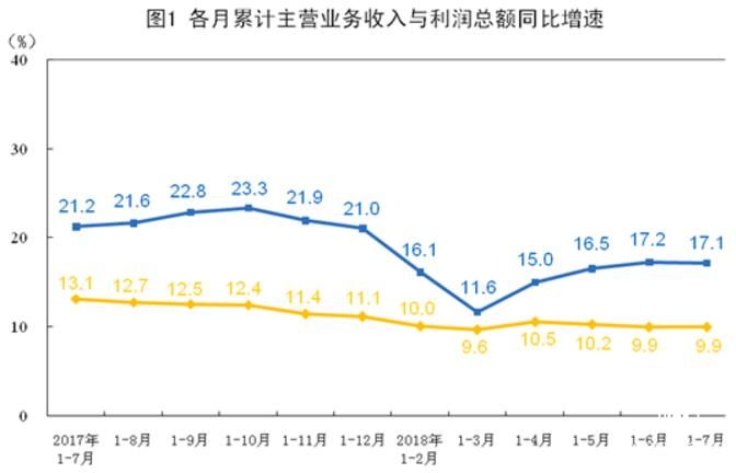 前7月工业企业利润增17.1% 供给侧结构性改革成效显现