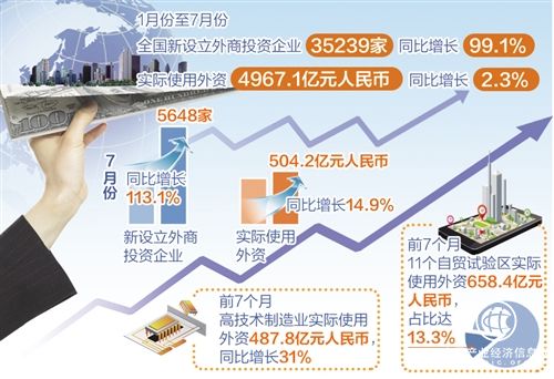 前7个月我国实际使用外资稳定增长 结构优化