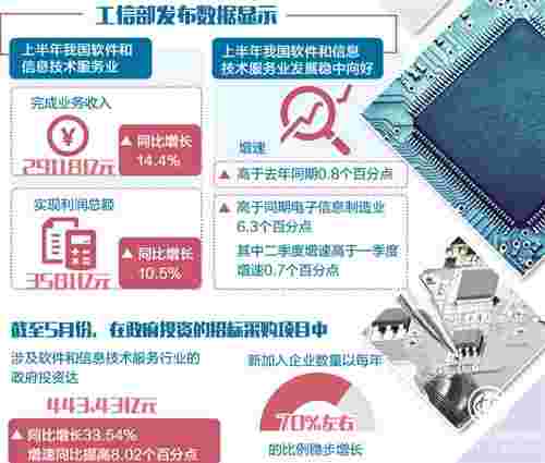 软件业成为我国经济社会各领域创新发展“加速器”