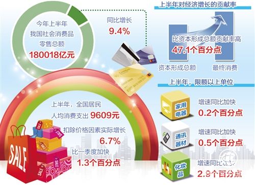 消费潜力正转化为增长动力