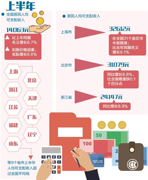 城乡居民收入平稳增长 消费升级步伐逐步加快