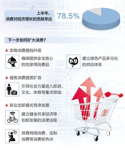 【聚焦高质量发展】扩消费 经济压舱石分量更足