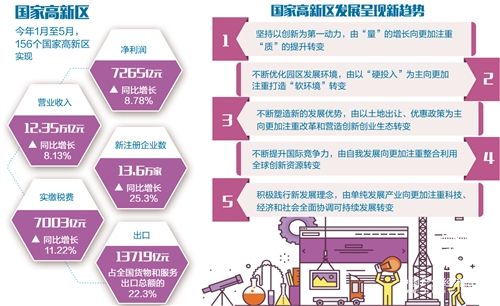 国家高新区经济发展持续稳中向好 质量效益同步提升
