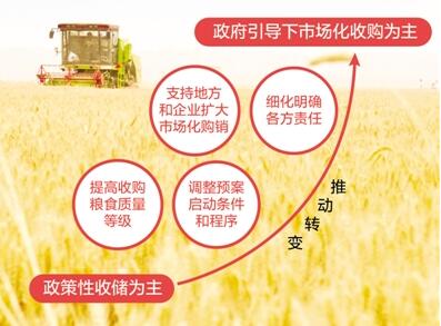 今年小麦和稻谷怎么收?解读最低收购价执行预案