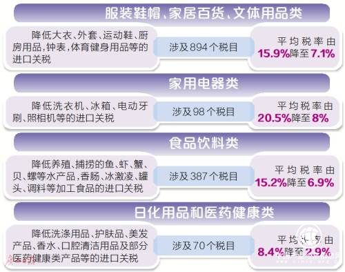中国主动降关税显示坚定扩大开放决心