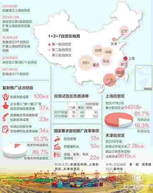 1+3+7格局形成 在自贸区企业感受开放的脉动