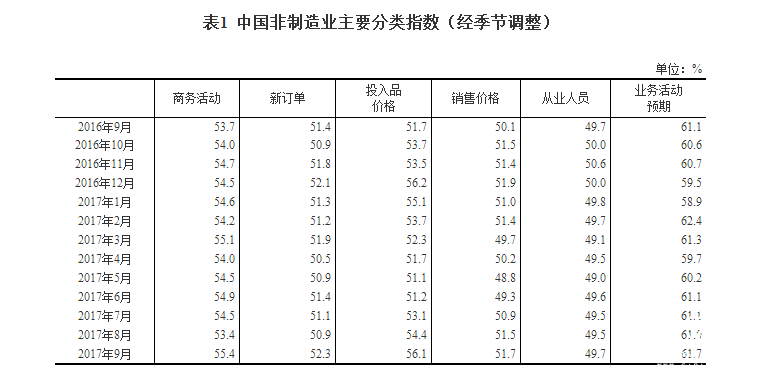 2017年9月中国非制造业商务活动指数为55.4%