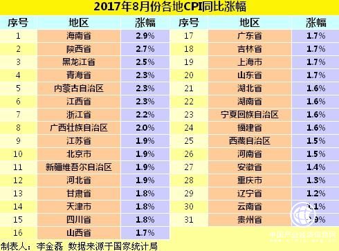 23省份8月CPI同比涨幅低于2% 贵州最低仅0.9%