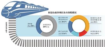 中国首条民营控股高铁落地 复星等联合体占股51%