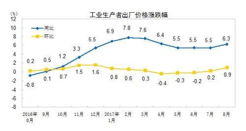 统计局：8月份PPI同比上涨6.3% 环比上涨0.9%