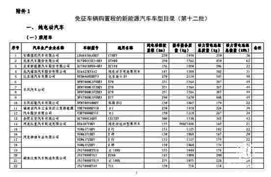 工信部：486款车型入选第十二批新能源汽车免购置税车型目录