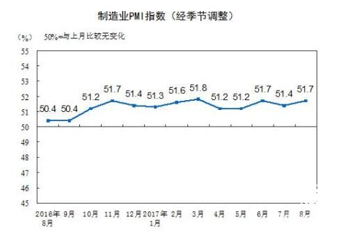 8月中国制造业采购经理指数为51.7% 环比涨0.3%