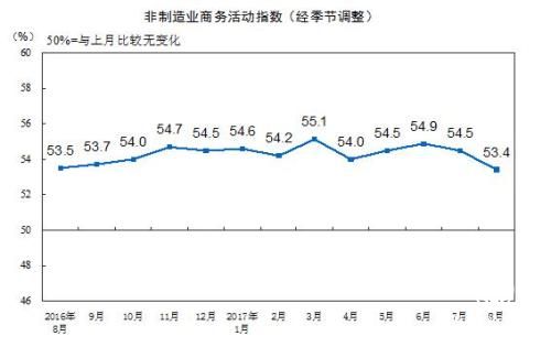 8月中国非制造业商务活动指数为53.4% 环比降1.1%