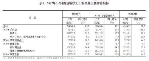 1-7月全国规模以上工业企业利润总额同比增21.2%