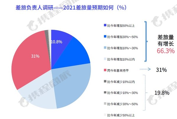 携程商旅发布行业风向标：从白皮书看2021商旅新机遇