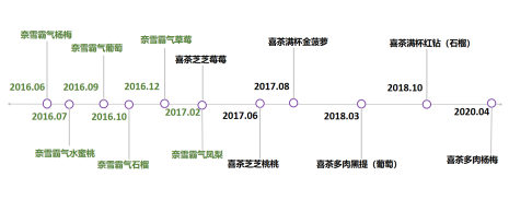 落后奈雪不止一步的喜茶 还能乘上油柑这阵大风吗？