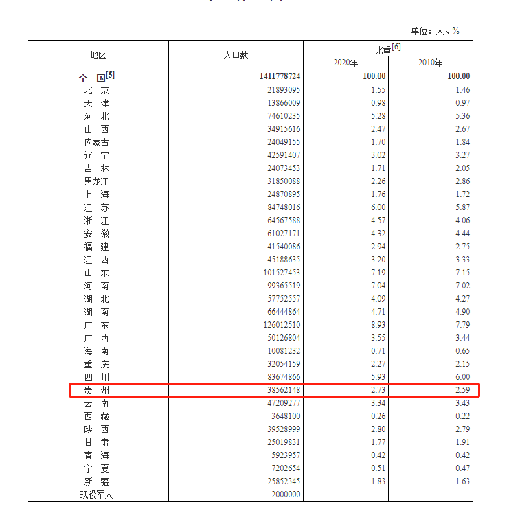 贵州常住人口超3856万 女性占48.9%