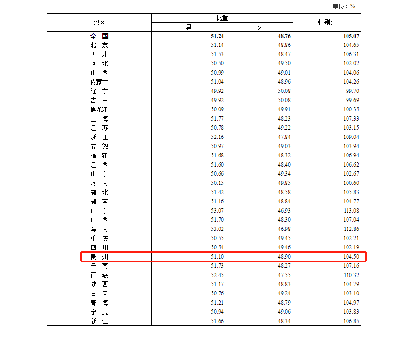 贵州常住人口超3856万 女性占48.9%