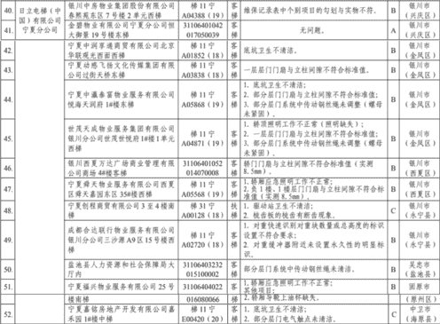 宁夏通报电梯维保质量抽查 奥的斯日立蒂森均含C级