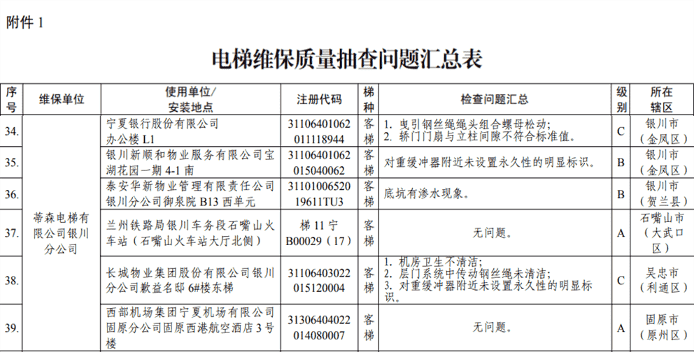 宁夏通报电梯维保质量抽查 奥的斯日立蒂森均含C级