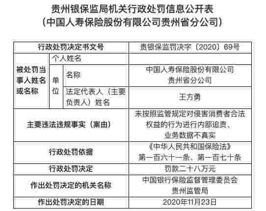 侵害消费者权益未追责 中国人寿贵州省分公司被罚28万