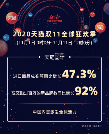 天猫国际双11，海外直购成交额同比增长252%