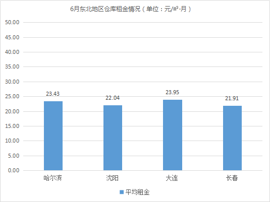 集中交付《2020年6月中国通用仓储市场动态报告》发布！