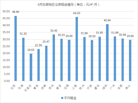 集中交付《2020年6月中国通用仓储市场动态报告》发布！