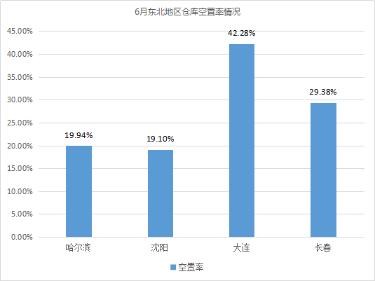 集中交付《2020年6月中国通用仓储市场动态报告》发布！