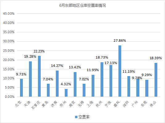 集中交付《2020年6月中国通用仓储市场动态报告》发布！