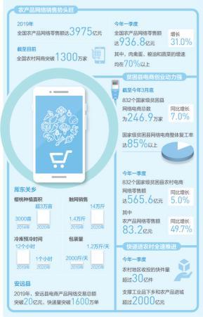 全国农村网商突破1300万家 搭乘电商快车 畅通脱贫之路