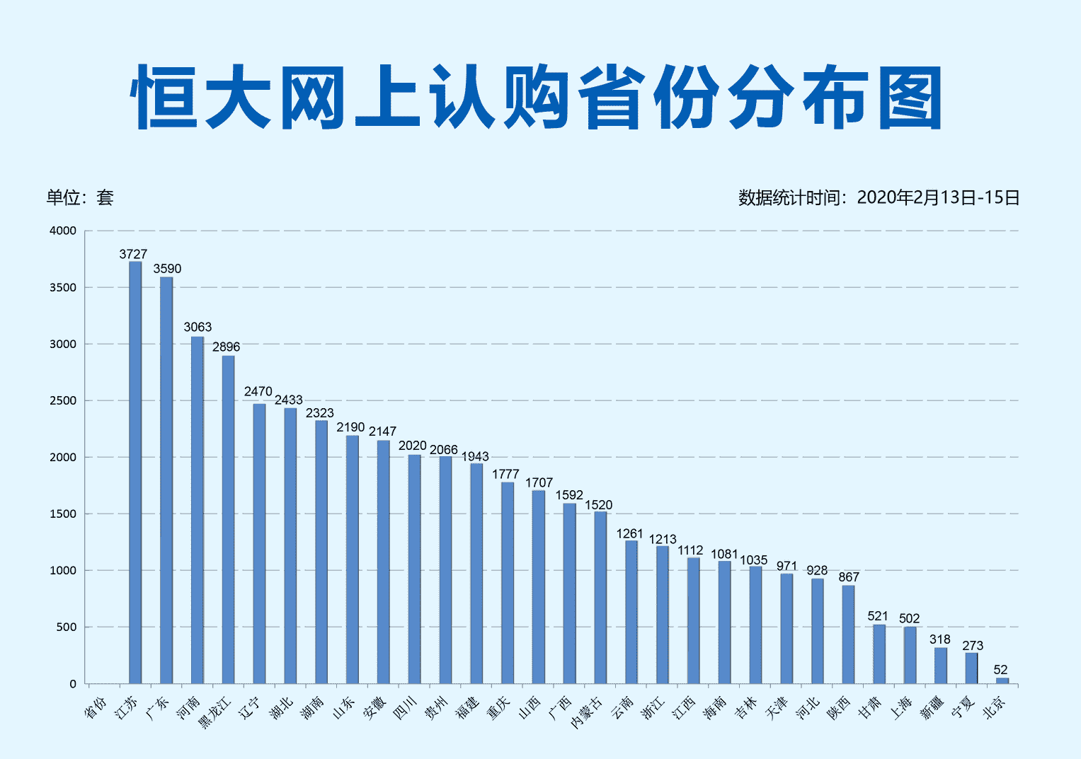 恒大网上购房3天认购近5万套 江苏、广东最受青睐！