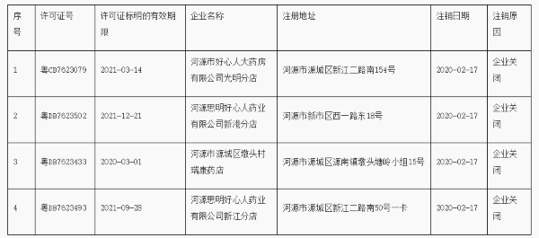 广东拟注销好心人大药房光明分店等4家企业药品经营许可证