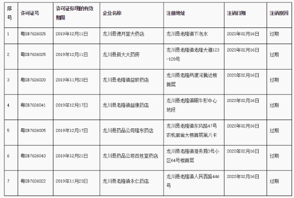 广东注销龙川县德月堂大药店等7家企业药品经营许可证